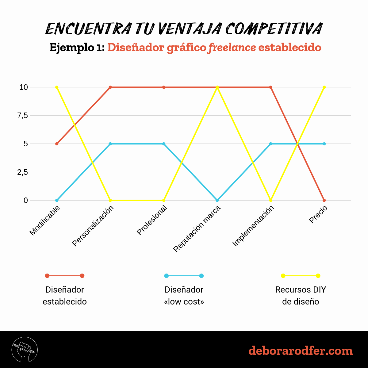 ejemplo estrategia océano azul diseñador gráfico